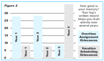 Grievance Log Chart